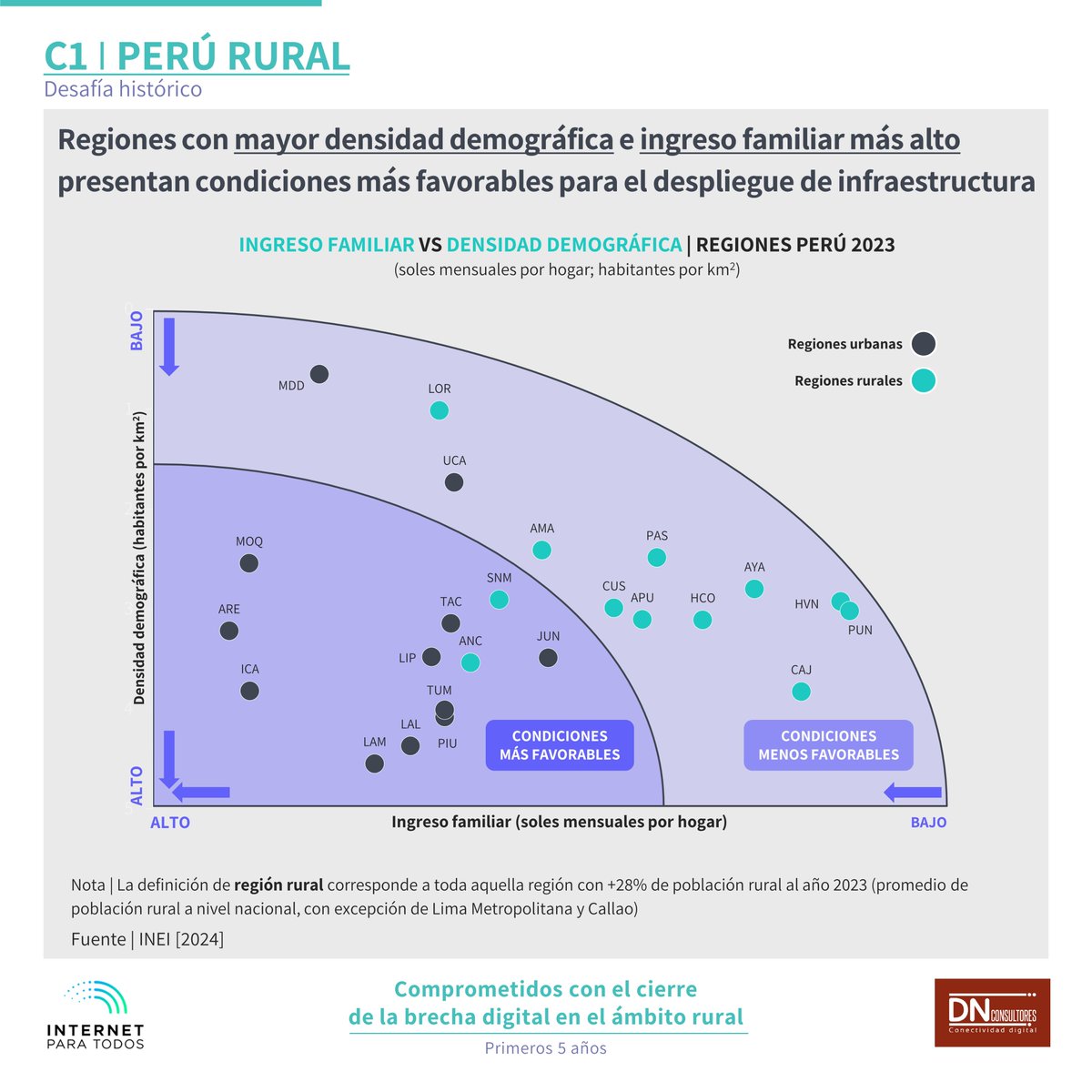 chuamant's tweet photo. Origen de brecha de conectividad digital rural resumido en 2 indicadores (ingreso familiar, densidad demográfica). Niveles desfavorables en sierra y selva 🇵🇪, situación revertida con modelo innovador #OIMR #IPT.

INFORME | https://t.co/SV4QIk0PHv

@MTC_GobPeru @congresoperu https://t.co/RVflzRsUGb