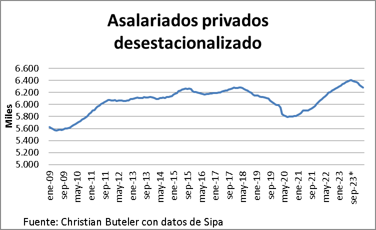 cbuteler's tweet photo. De noviembre a marzo se perdieron 95.000 puestos de trabajo privado https://t.co/1fcPrKEC86