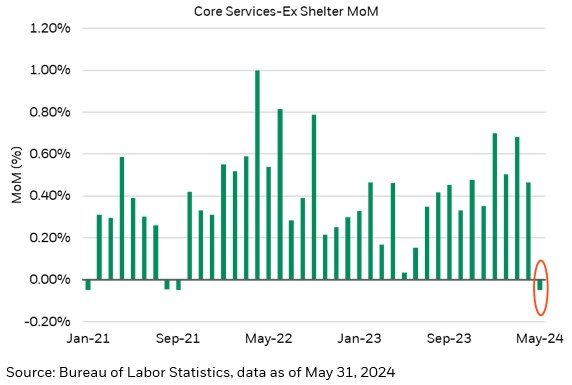 RickRieder's tweet photo. The story of today’s CPI print is one told by Core Services ex- Shelter, which saw its largest MoM decline since Oct’22 and its first negative print in over two years. While Shelter remains stubbornly solid, the aggregate inflation picture looks to be moderating to a healthy run-rate. We believe that today's data goes a long way in providing the Fed the comfort to start bringing down rates this year.