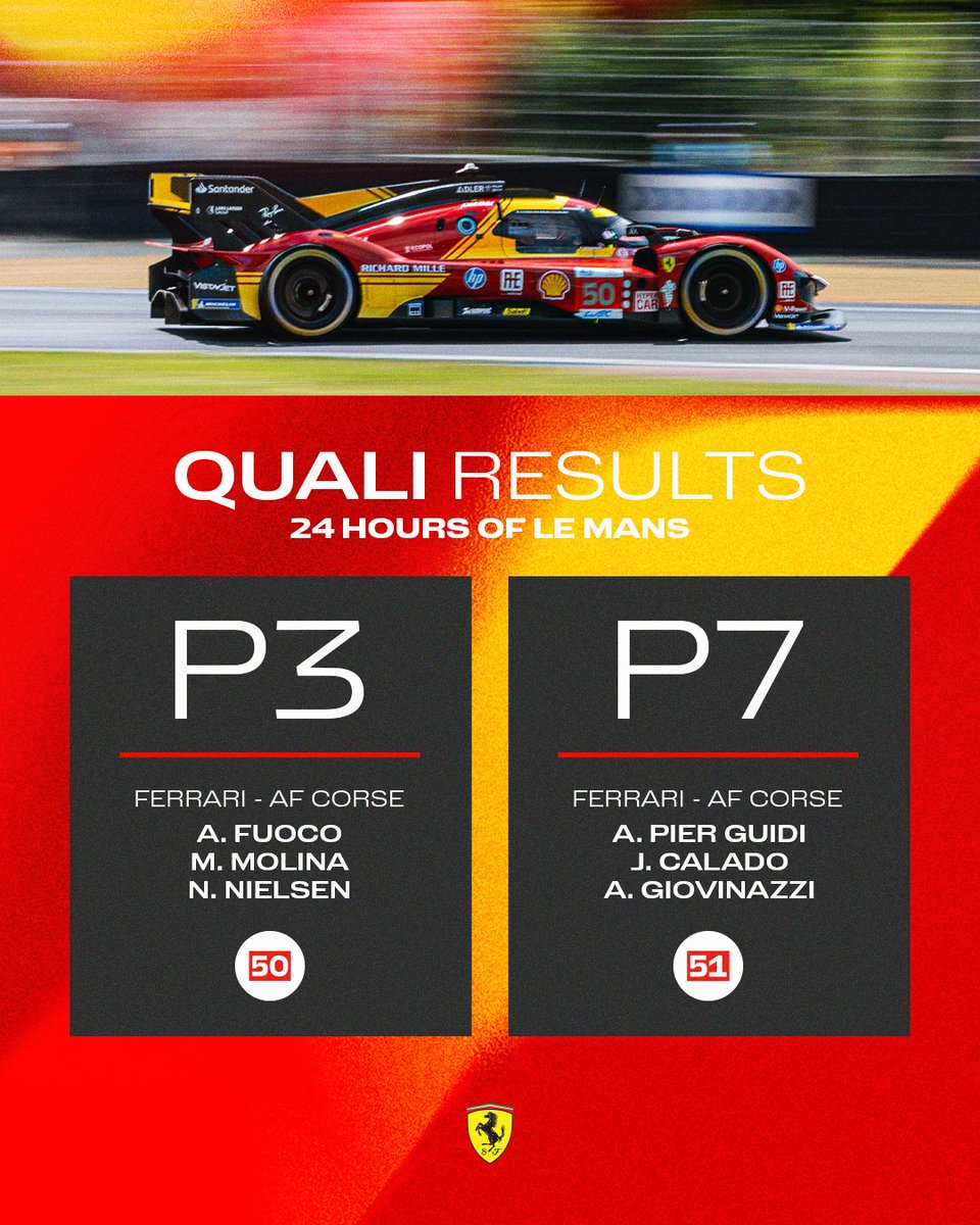 FerrariHypercar's tweet image. 𝙎𝙏𝙍𝙊𝙉𝙂 𝙎𝙀𝙎𝙎𝙄𝙊𝙉! 💪

All eyes on the #Hyperpole run tomorrow 🙌

#️⃣5️⃣0️⃣ - P3 ⏱️ (3:24.731)
#️⃣5️⃣1️⃣ - P7 ⏱️ (3:25.049)
#️⃣8️⃣3️⃣ - P13 ⏱️ (3:25.766)

#FerrariHypercar #Ferrari499P #WEC #LeMans24