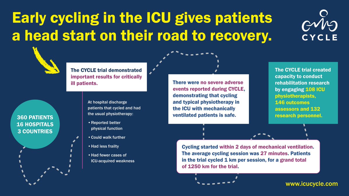 Michelle Kho, PT, PhD (@khome) on Twitter photo Thank you to everyone that attended, asked questions and engaged in our #CCR24 presentation. It was exciting to unveil the results and show how early cycling in the ICU can give patients a head start on their road to recovery. #ICURehab <a href="/CCCTG_/">CCCTG</a> <a href="/ResearchStJoes/">The Research Institute of St. Joe's Hamilton</a> <a href="/SRSMcMasterU/">McMaster School of Rehabilitation Science</a> Thank you to everyone that attended, asked questions and engaged in our #CCR24 presentation. It was exciting to unveil the results and show how early cycling in the ICU can give patients a head start on their road to recovery. #ICURehab <a href="/CCCTG_/">CCCTG</a> <a href="/ResearchStJoes/">The Research Institute of St. Joe's Hamilton</a> <a href="/SRSMcMasterU/">McMaster School of Rehabilitation Science</a>
