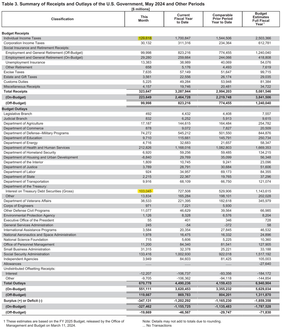 RealEJAntoni's tweet image. Interest on the debt in May was equal to 79% of all personal income taxes collected that month; no roads or bridges, no hospitals or military, no Medicare or social security, JUST INTEREST...
Does Congress have any idea?