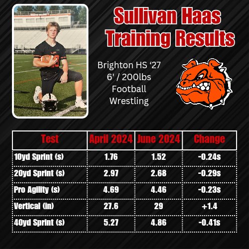 ISP_Brighton's tweet photo. Major improvements this off-season for @sullivan_haas and @LukasStone11 💪🏼💪🏼. Hard work + buy-in + intent = BIG RESULTS

Keep it up, guys! 

@godogs_football https://t.co/v58w3rBMy0