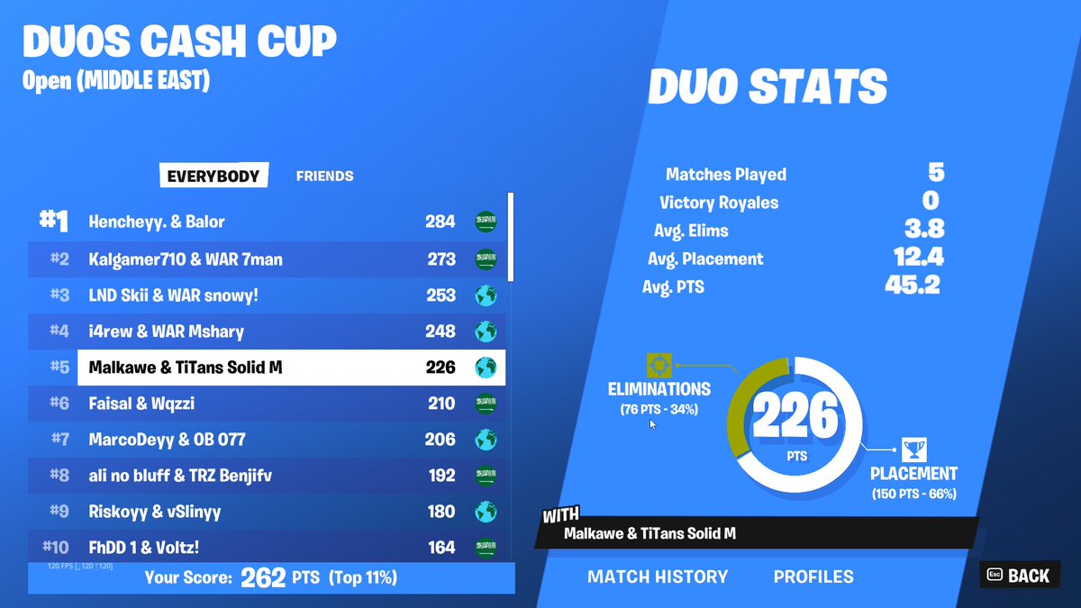 5th in Duo cash cup final (400$) w/<a href="/FNMalkawi/">Malkawi</a>