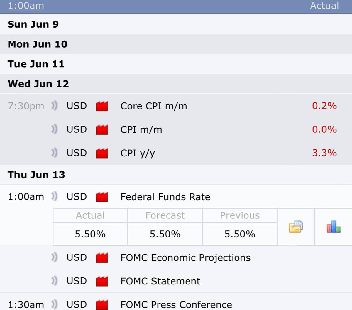 TOMTokenX's tweet photo. - 3.3% CPI lower than forecast. Outlook for a rate cut in September. 
- FED keeps interest rates at 5.5%. Up next are the FOMC Economic Projections, FOMC Press Conference... https://t.co/1uslTlra3z