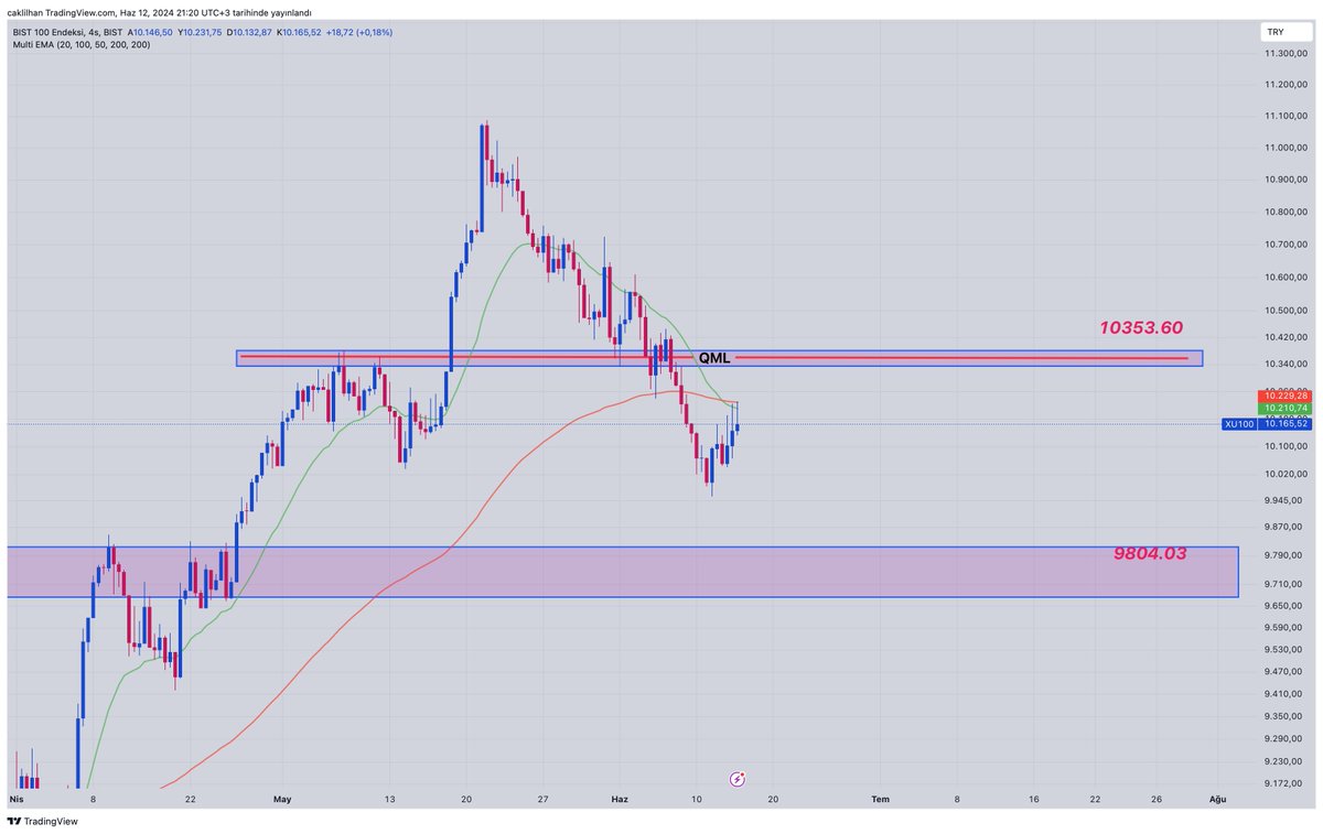 Herkese iyi aksamlar değerli dostlarım #xu100 bugun de yukarı harekete devam etse maalesef belli seviyeler de satış yemeye devam edıyor. Bu hareket QML yazdığımız 10350-10400 seviyesine kadar devam edebilir. Bu sızı rehavete kaptırıp artık donuyoruz ızlenımını vermesin. Çünkü