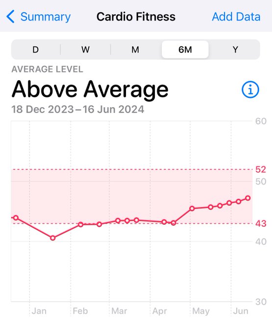 I don&rsquo;t 100% know what this means in practice but the VO2 max that my watch measures is currently the