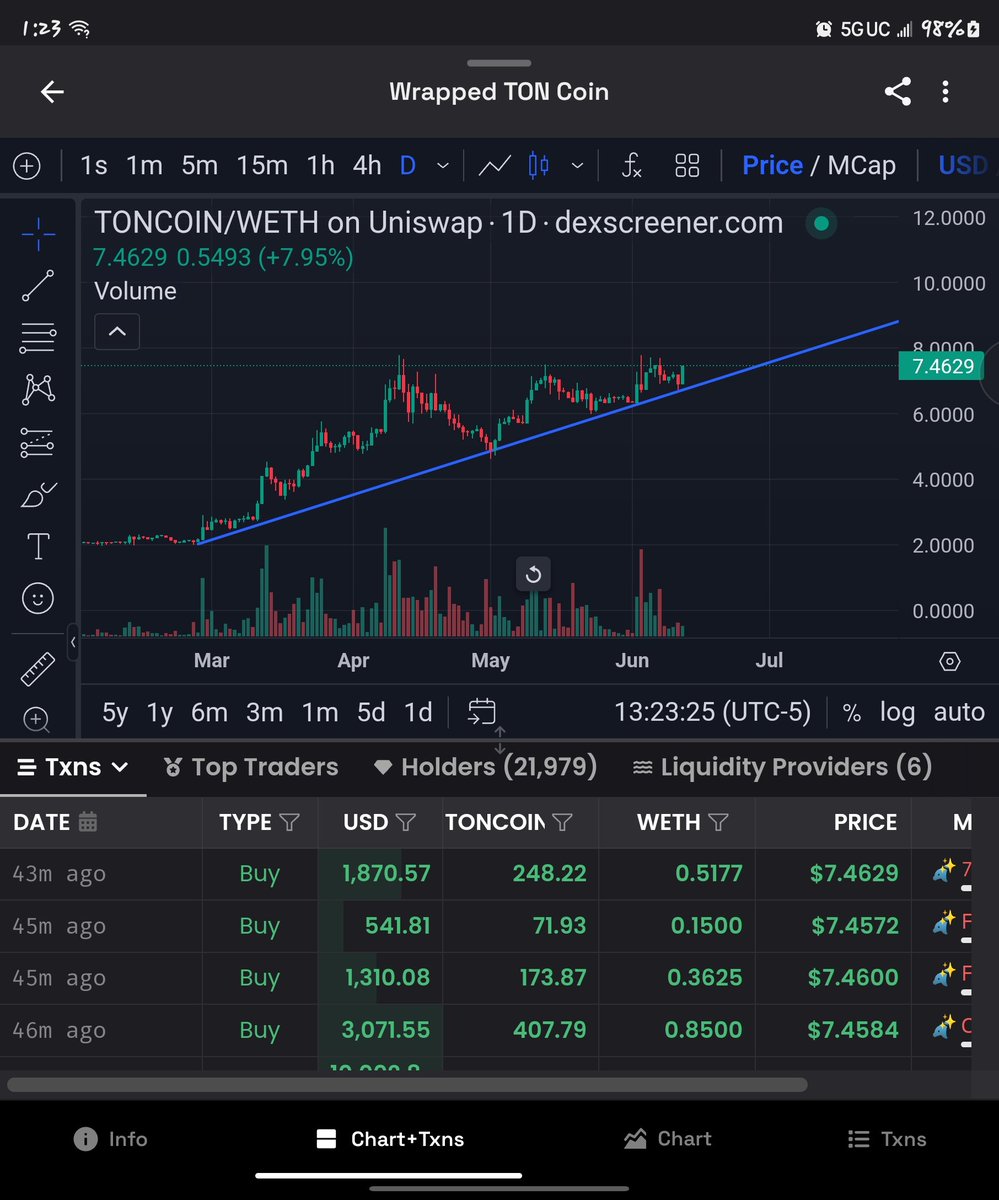 MemeLinx's tweet image. Uptrend - #Toncoin on #basenetwork. #MEMECOİNS