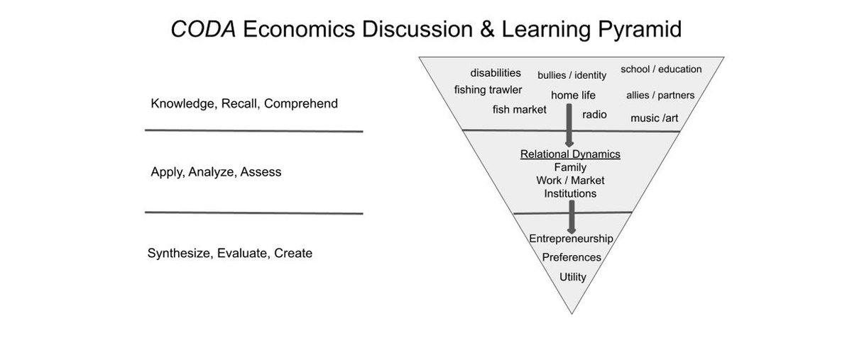 EconTeaching's tweet photo. Explore how the Academy Award-winning film CODA can enhance teaching through social entrepreneurship. 

Now available in the Online First section, @samrstaley offers a curriculum framework that integrates core economics with cultural references.

🔗: https://t.co/KIqm2PTg86 https://t.co/q9MReLZf12