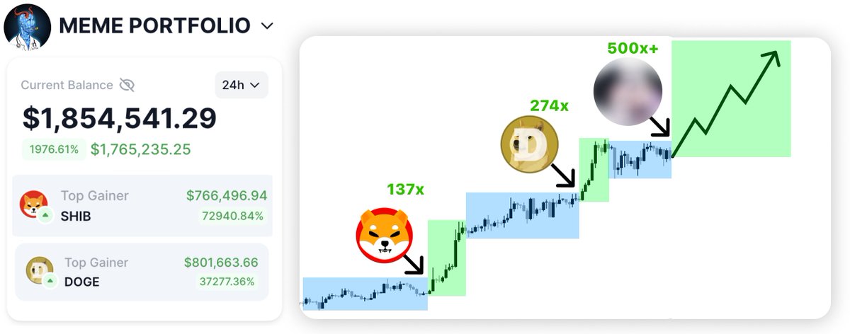 Degens generated $2.7B profit last cycle!

They mostly made it trading memecoins: $DOGE - 274x, $SHIBA - 137x

I tracked their wallets for months to find next 100x plays...

here's list of 100x memecoins they accumulating now 🧵👇