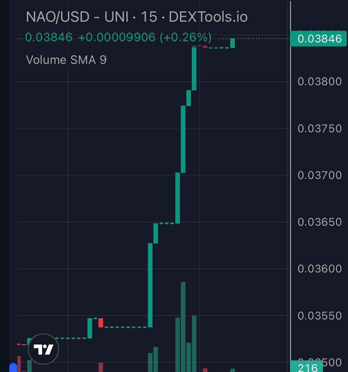 loket13Zutphen's tweet image. $NAO #Nettensor is the 1000x gem. Ai coin with low MC 🚀🚀🚀🚀🚀🚀