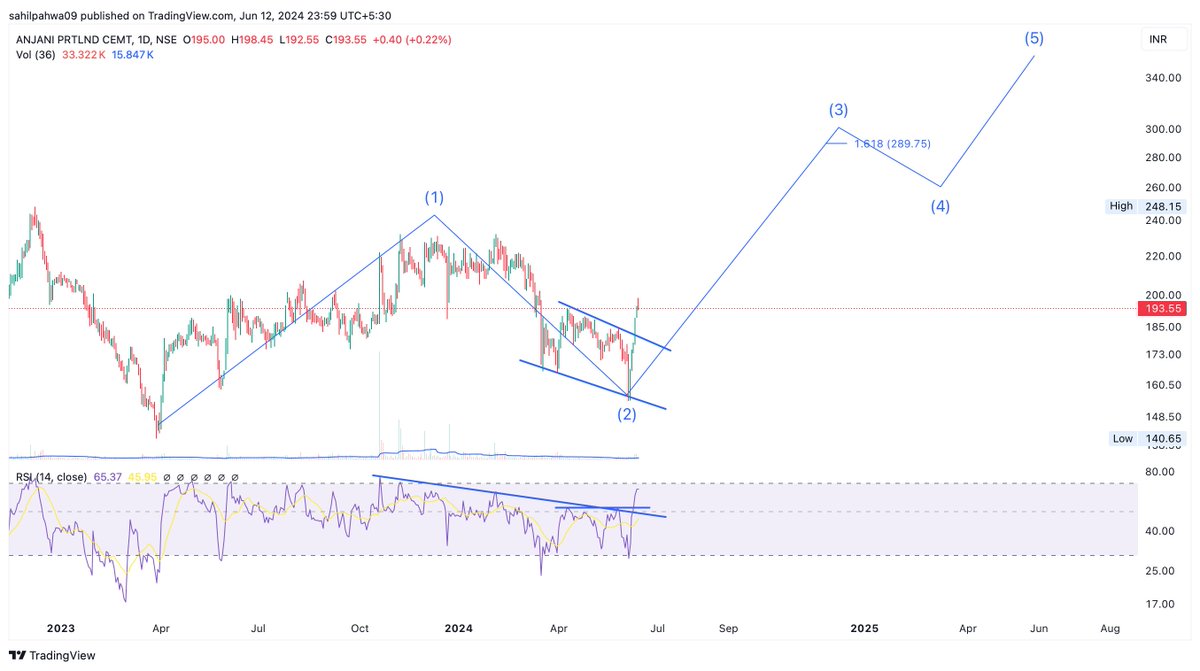 Sahilpahwa09's tweet photo. Wave 3 Stock!!!!
#APCL
#StockMarketIndia https://t.co/I4UEbCnUJv