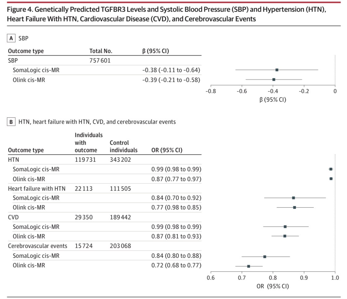Dr. Prashant Rao (@drprao) on Twitter photo <a href="/JAMACardio/">JAMA Cardiology</a> We profiled exercise BP using plasma proteomics in search of new HTN/CVD biomarkers.
TGFBR3 emerged as a novel marker of exercise SBP & incident HTN across multiple cohorts & platforms, supported by genetic/MR experiments
Huge team effort 🙏
bit.ly/4cg5krF <a href="/JAMACardio/">JAMA Cardiology</a> We profiled exercise BP using plasma proteomics in search of new HTN/CVD biomarkers.
TGFBR3 emerged as a novel marker of exercise SBP & incident HTN across multiple cohorts & platforms, supported by genetic/MR experiments
Huge team effort 🙏
bit.ly/4cg5krF