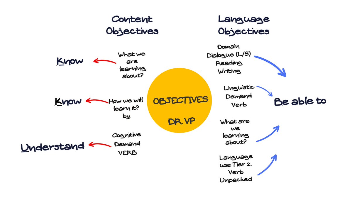 vivianrpratts1's tweet photo. How do you integrate content and language objectives into KUBs? @DrSMercuri @OmalyIsaaccura @milihenriquez @dawn_wink @ELLLisbeth @PFagler @thesaraharnold https://t.co/vjhtQuJW4m