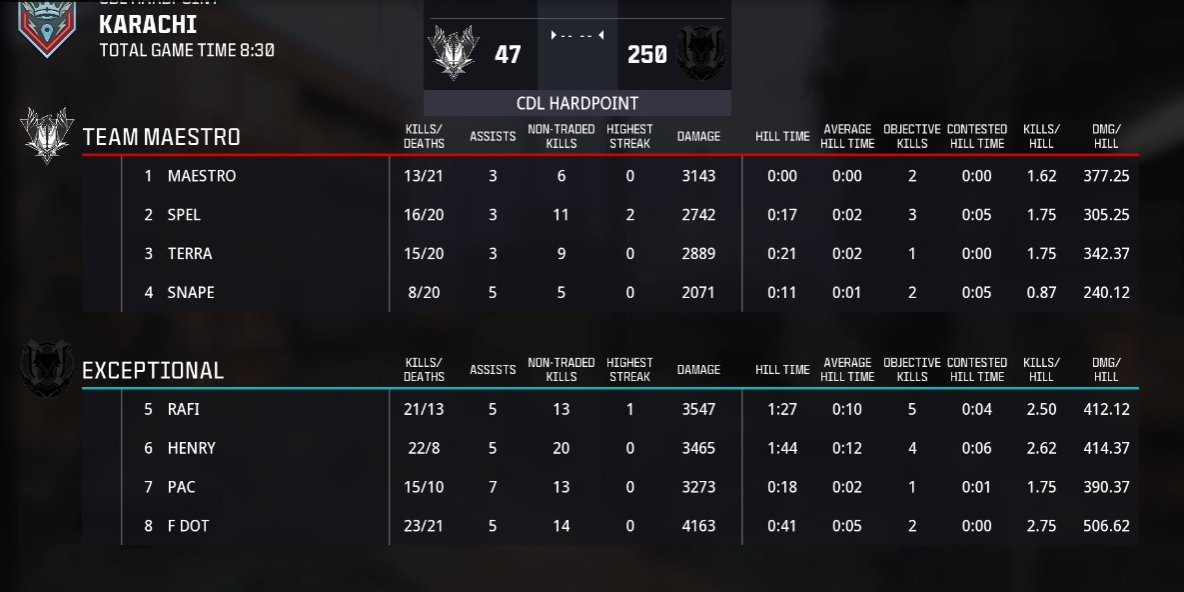 ThePit_EU's tweet image. EU Elite Stage 3 | Group A - Match 5 Update

Exceptional come out the gate swinging today

@ExceptionalGM 1-0 #TeamMaestro