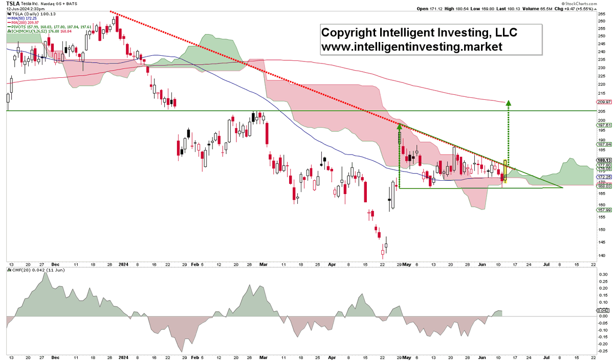 intell_invest's tweet photo. $TSLA
Is a technical breakout above the long-term downtrend line happening?! Symmetry projects ~$205-210 as long as yesterday's low holds.
Trade safely!
#TSLA #TSLASTOCK https://t.co/pF819u0eBb