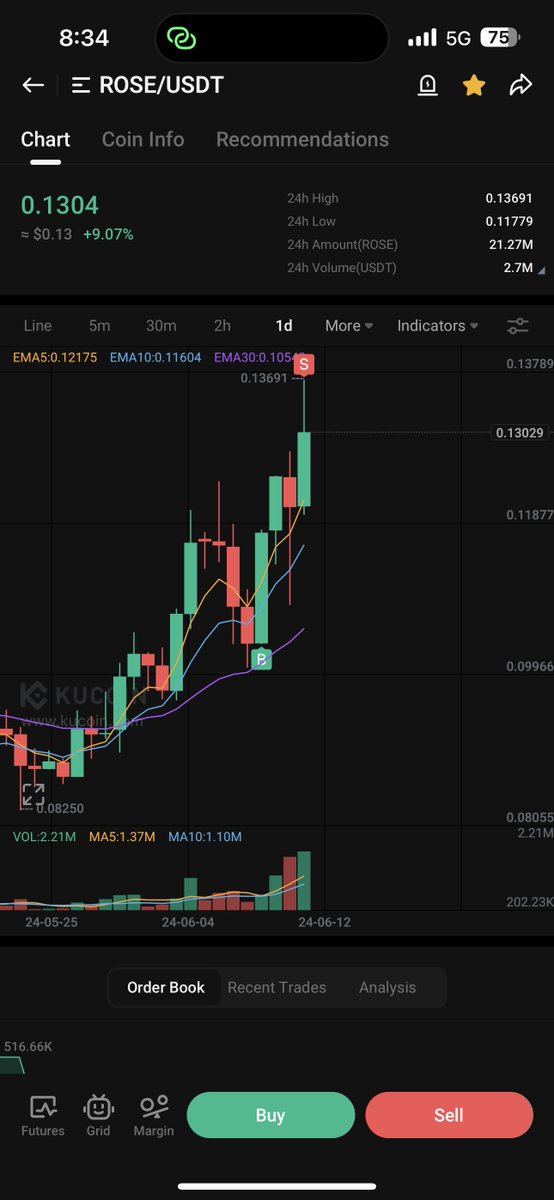 $ROSE #ROSE 🔥🚀

⭐️ العملة صعدت و ضربتلنا هدف ال 30% ✅
عن نفسي صرفت جزء من الكمية يلي اشتريتها تحت و رح انتظر تفاعلها القادم ..

💠 اختراقها لمناطق 0.14 رح يفتح الطريق قدامها ل 0.18 و بعدها 0.3 🔥

⭐️ يلي مو حابب يجني ربحه المضاربي عالقليلة يأمن نفسه بالستوب ..