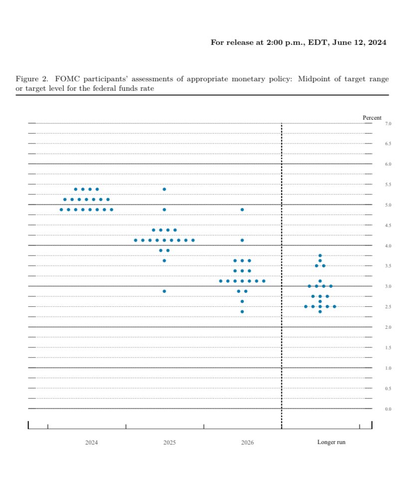 🇺🇸 As the dot-plot reveals, median projection for the benchmark federal funds rate was 5.1% implying just over one quarter-point cut.

#FOMC #centralbank