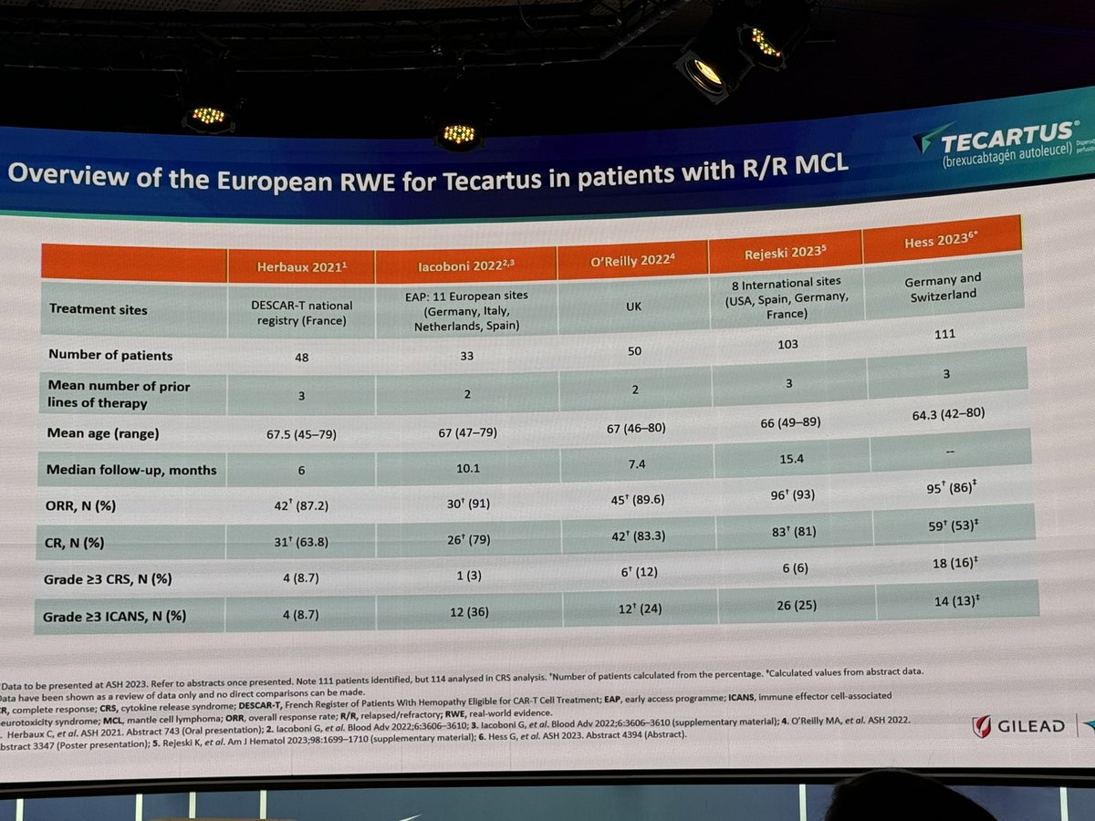 7eyeblink's tweet photo. Efficacy of #TECARTUS in R/R MCL. Even in high-risk setting results are encouraging. These results are consistent among different countries #CART https://t.co/XWq7VtwzmG
