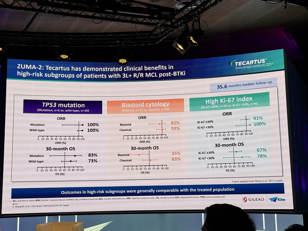 7eyeblink's tweet photo. Efficacy of #TECARTUS in R/R MCL. Even in high-risk setting results are encouraging. These results are consistent among different countries #CART https://t.co/XWq7VtwzmG