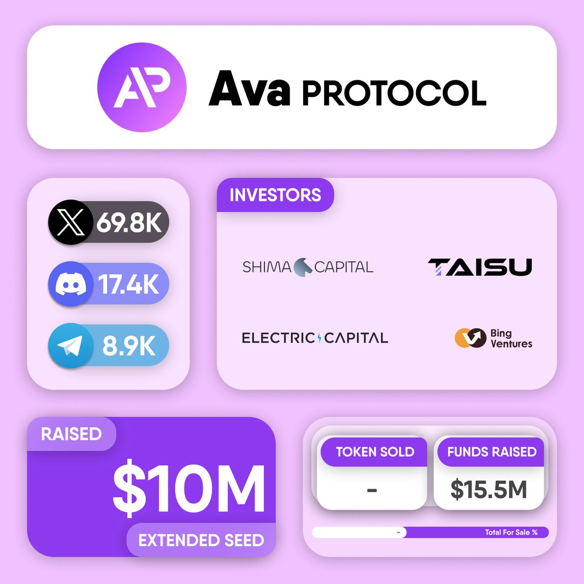 cryptogics's tweet image. 💰 @ava_protocol raises $10M in an extended seed funding round. Investors in the round include @shimacapital, @ElectricCapital, @BingVentures, @bloccelerate and @Taisu_Ventures.

#AvaProtocol is an intent-based infrastructure that empowers private autonomous transactions for…