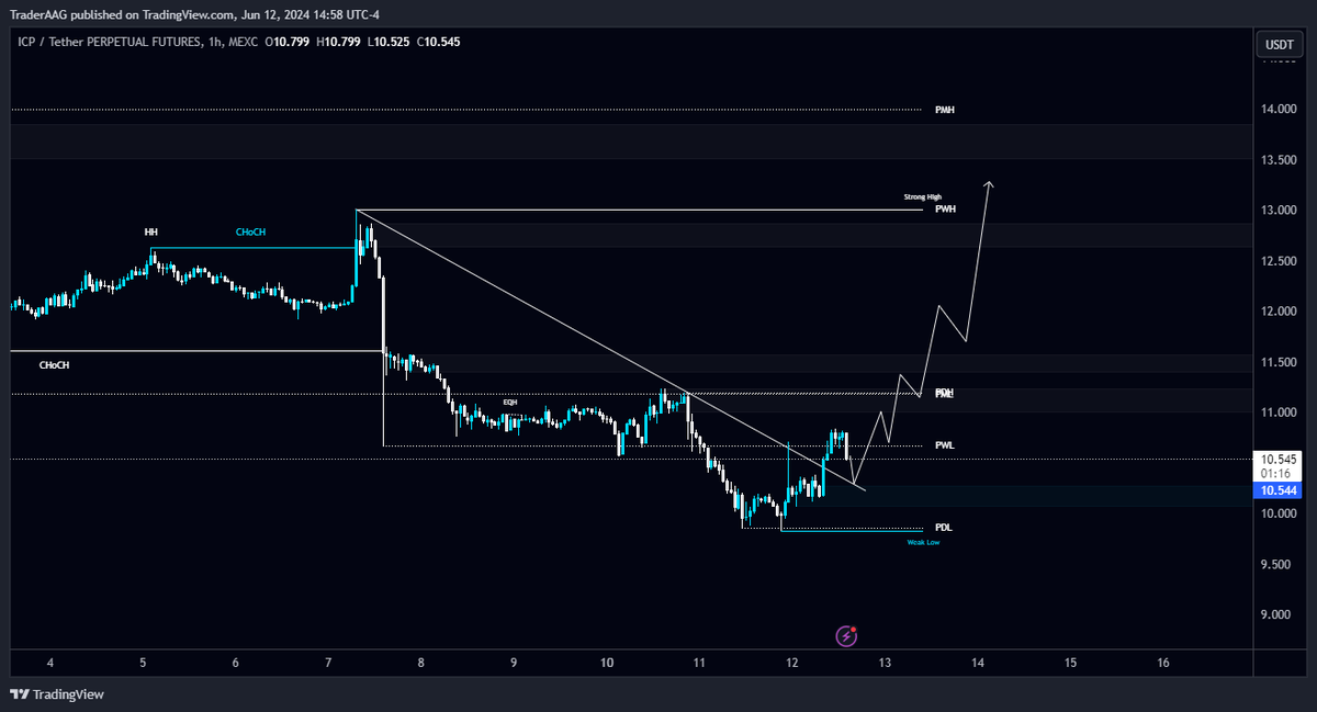 TraderAAG's tweet photo. #ICP/USDT breaks the Diagonal Trendline in 1-Hour TF!
Wait for a successful retest to open a long position. The local support level is $10.6, and PDH is $11.2.
#ICProposal #ICPSquad #ICPSwap @dfinity @DFINITYDev $ICP https://t.co/ccRPqItUIU