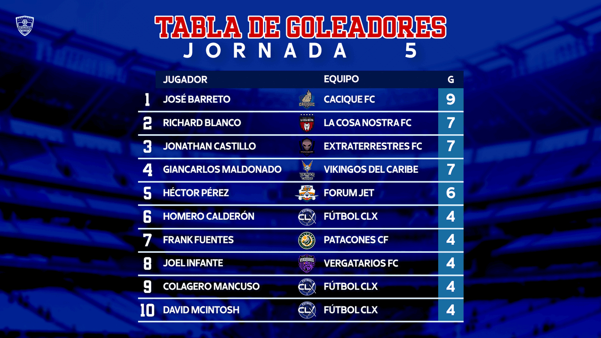 ¡Goleadores Monumentales! 

Estos son los máximos artilleros de las primeras semanas de competición en la #LigaMonumental 🔥
