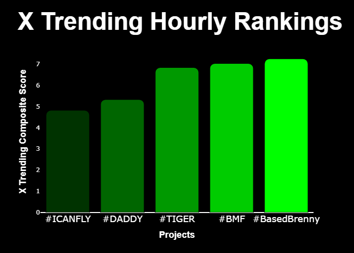 WIPbyuncx's tweet photo. 💎 #XTrending Hourly Rankings 💎

🥇 #BasedBrenny @BasedBrenny
🥈 #BMF @BrokeMulatto
🥉 #TIGER @Conoronsol
4⃣ #DADDY @trumpdaddycto
5⃣ #ICANFLY @shhan1211

⚡️ @GetXTrending ⚡️ https://t.co/aK3gBiin8y