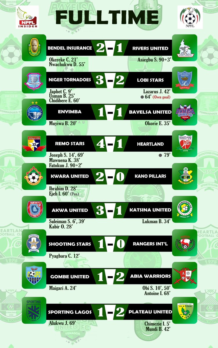 NPFLInsider's tweet image. 🚨 MD36 FT Scores

- Heartland Fc RELEGATED, defeated by Remo Stars
- Defeat for Sporting Lagos at home, 2 games to avoid possible relegation
- Rangers lose in Ibadan, title open to any of the top 4 teams
- Bayelsa United hold Enyimba to draw

🇳🇬 #NPFL24 | #MD36