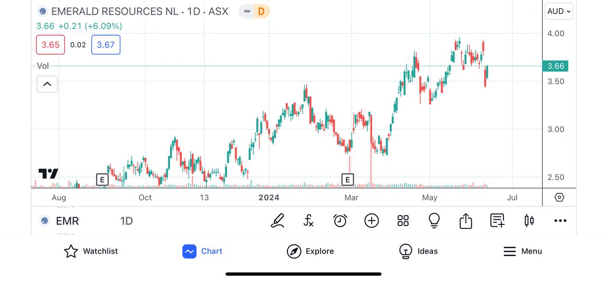 Tuoi___'s tweet photo. ASX Pip Trade.π π§ββοΈ
$NRZ +57.14%
#RR1 +41.67%
$DXN +18.33%
$BIO +17.19%
$TEG +16.67%
$EVS +14.89%
$CXU +14.82%
$RLT +14.47%
$RIM +12.50%
$AEE +11.54%
$IVZ +11.32%
$TVN +10.61%
$TTM +9.38%
$AGC +8.77%
$HLS +8.61%
$DXB +8.04%
$EEG +6.98%
#asx #marketscrashing #ANNOUNCEMENT https://t.co/NvJLCnIV8u