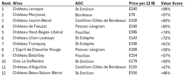 GusMcLeanWine's tweet photo. With all the sub-100-a-bottle wines released from Bordeaux 23, my final value rankings/scores in the context of the vintage are below.

It's a late entry from Château Tronquoy, but Château Laroque comes out top, not for the first time in recent history.

https://t.co/YcATpNVW3V https://t.co/BzMARkysci