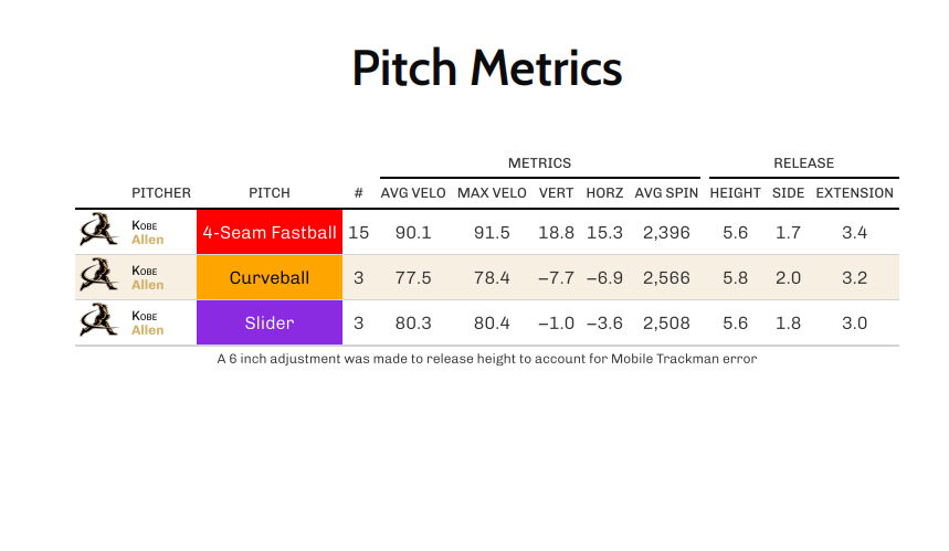 Kobe_KH's tweet photo. Grad Transfer: Still looking for an opportunity
29 Innings pitch 37 Ks 3/3 Saves 3-0 Wins .236 (.167 in conference) AVG against 11.35 K/9
4-Seam Fastball 90-91 (Tops 93)
Slider 83 (Tops 85)
Curveball 77-79 (Tops 80)
@htownsend18 @TreadHQ 
Contact and more of my story on profile https://t.co/xkSi3oHTf4