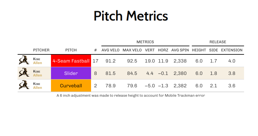 Kobe_KH's tweet photo. Grad Transfer: Still looking for an opportunity
29 Innings pitch 37 Ks 3/3 Saves 3-0 Wins .236 (.167 in conference) AVG against 11.35 K/9
4-Seam Fastball 90-91 (Tops 93)
Slider 83 (Tops 85)
Curveball 77-79 (Tops 80)
@htownsend18 @TreadHQ 
Contact and more of my story on profile https://t.co/xkSi3oHTf4