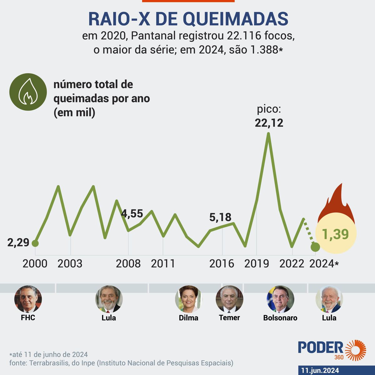 lazarorosa25's tweet photo. @KimKataguiri @MarinaSilva Ué? Por que cortou o gráfico que mostra o total de queimadas por ano? Que feio, Kim! https://t.co/sLYPl29ELx