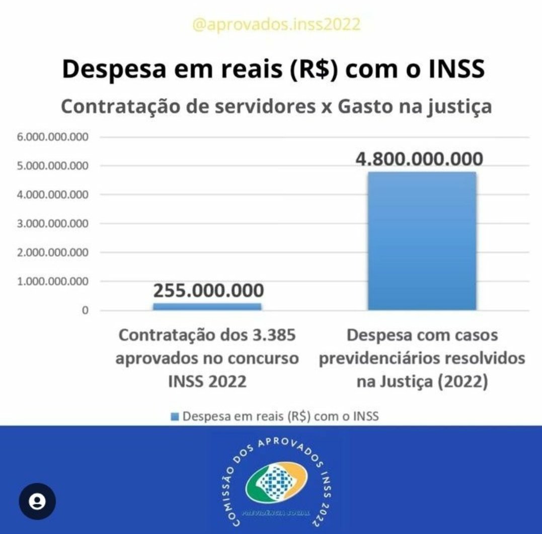 JONATHASNEVES86's tweet photo. @AprovadosINSS22 @ToniettoChris @LulaOficial @gestaogovbr @minprevidencia @CarlosLupiPDT Obrigado pelo apoio, deputada!
Faltam apenas 11 meses para encerrar a validade do certame, e o INSS e seus milhões de segurados não podem e nem querem ser surpreendidos com um desperdício inaceitável de 1.300 aprovados em 2025. A situação está gravíssima e é preciso ação urgente! https://t.co/61K0muEehy