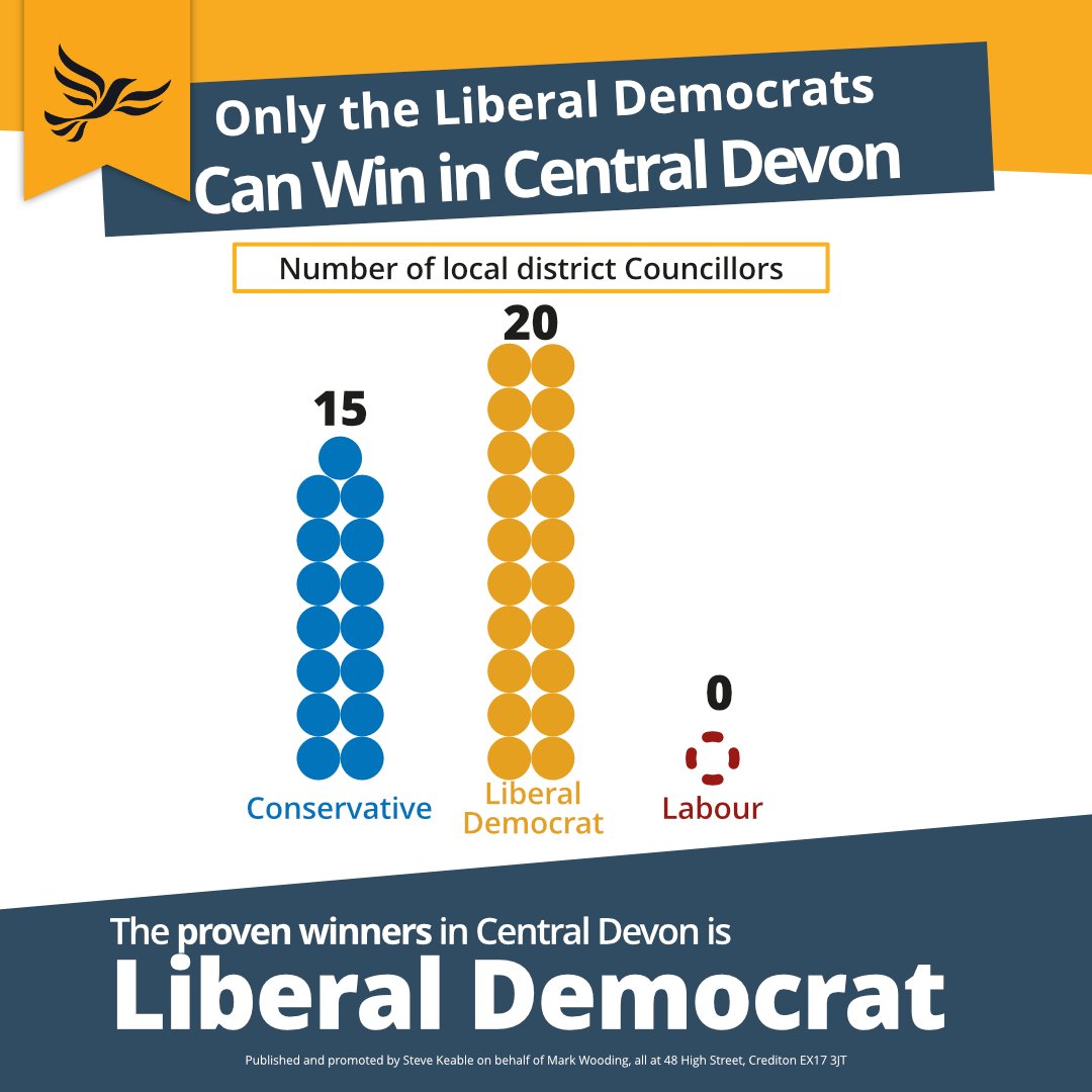 Mark4Devon's tweet photo. In the last 14 months the Liberal Democrats have proven time and again they can beat the Conservatives in Central Devon. Be careful what the tactical voting sites claim. https://t.co/pCig5RpMcF