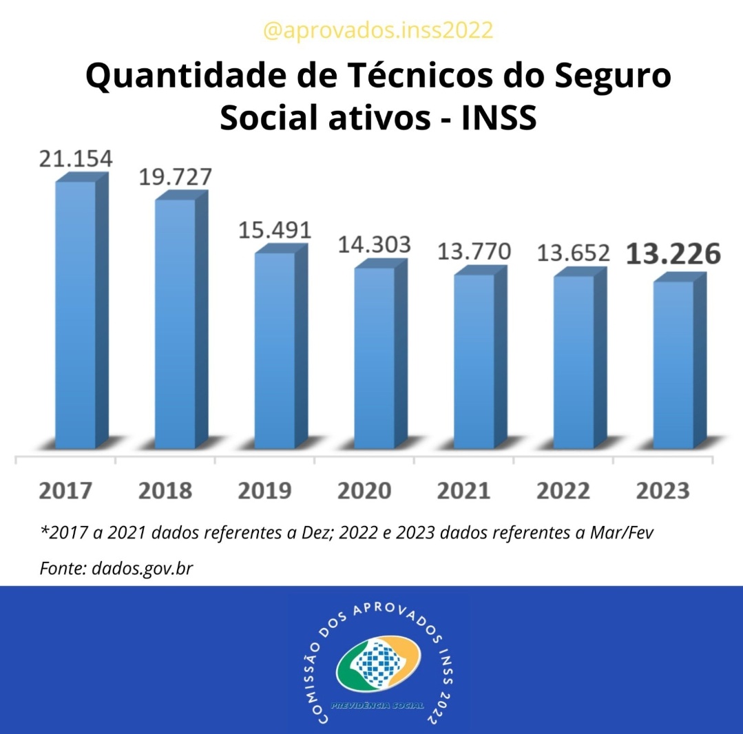 JONATHASNEVES86's tweet photo. @AprovadosINSS22 @ToniettoChris @LulaOficial @gestaogovbr @minprevidencia @CarlosLupiPDT Obrigado pelo apoio, deputada!
Faltam apenas 11 meses para encerrar a validade do certame, e o INSS e seus milhões de segurados não podem e nem querem ser surpreendidos com um desperdício inaceitável de 1.300 aprovados em 2025. A situação está gravíssima e é preciso ação urgente! https://t.co/xcf3iN6E9q