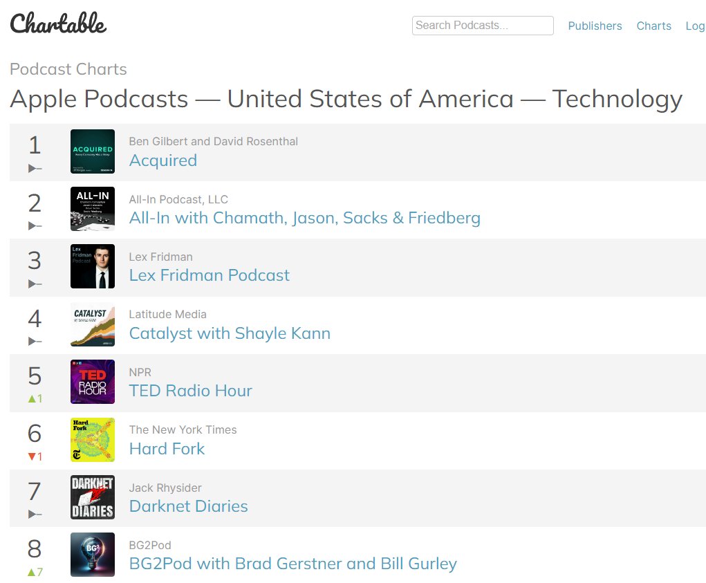 Shayle Kann (@shaylekann) on Twitter photo First time <a href="/CatalystPod/">Catalyst w/ Shayle Kann</a> has hit the top 5 among technology podcasts in the U.S. Rewarding to see! Take that, NPR ;) First time <a href="/CatalystPod/">Catalyst w/ Shayle Kann</a> has hit the top 5 among technology podcasts in the U.S. Rewarding to see! Take that, NPR ;)