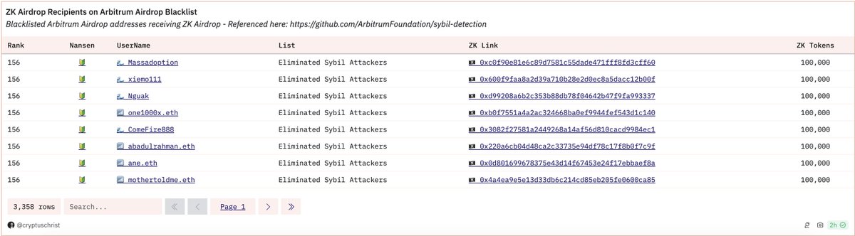 More than 3300 wallets from Arbitrum's "Sybil list" are eligible for zkSync airdrop. 

Check - dune.com/queries/3820007

Nice job <a href="/the_matter_labs/">Matter Labs (∎, ∆)</a> <a href="/TrustlessState/">David Hoffman</a>