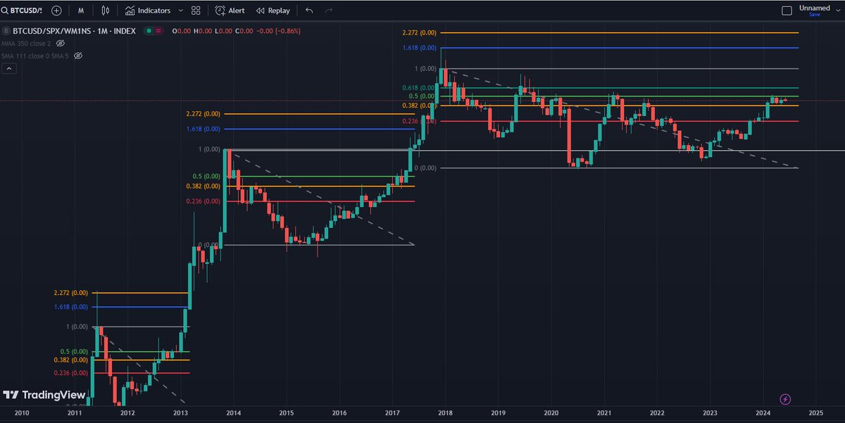 (BTCUSD/SPX)/M1

Seems to struggle around 0.382 and 0.5 Fibonacci level