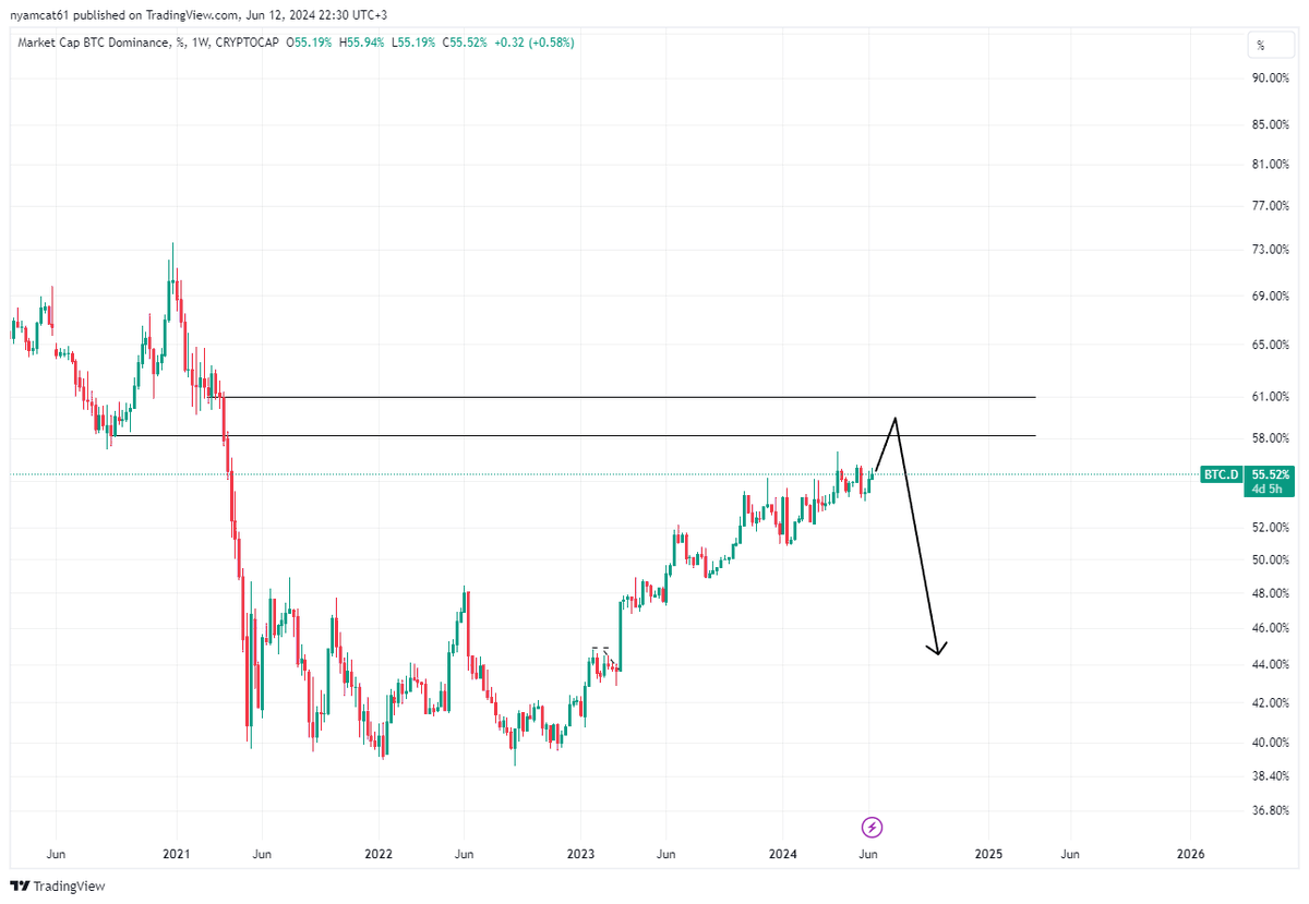 Bitcoin is in consolidation🟩Altcoins dump🟥

There's not much time left until the alt season. In my opinion $BTC dominance will stop between 58-61%, and then it will drop, and altcoins will start their "bullrun".

I think it's better to buy a red candles.

#altcoins #btc