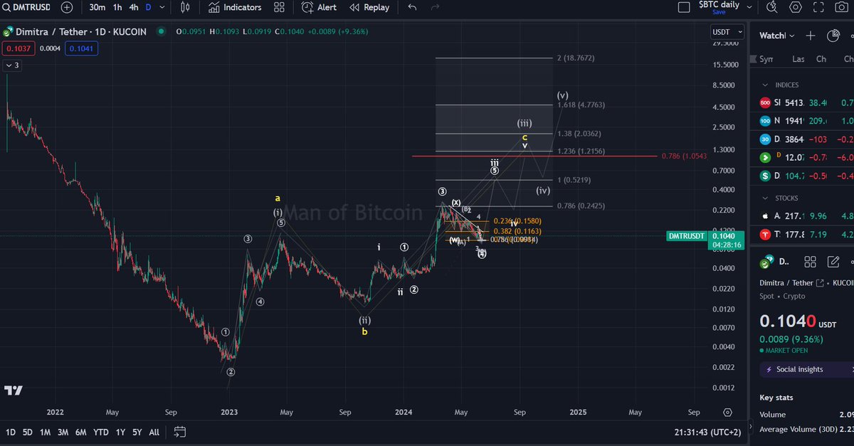Manofbitcoin's tweet photo. $DMTR on the daily chart.
Wave-(iii) should reach the $2.03 price level.
There is also some resistance around the $1.05 Fib level.
We need to do is step by step. https://t.co/R7FKzN9FPP