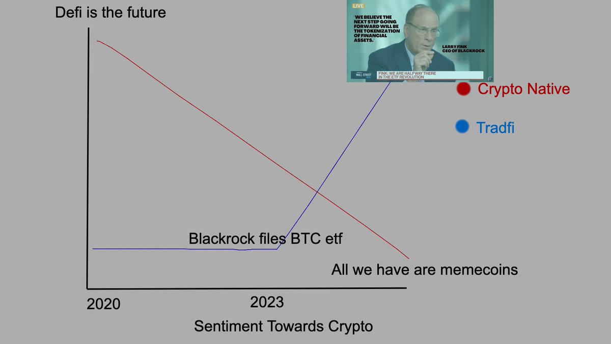 Brentsketit's tweet photo. Crypto native sentiment: Zero, only use is casino + memecoins

Tradfi: BTC is better than gold. Tokenization is the future. WAGMI

> the bankers have stolen our coins

While you lost it all on the xth celebrity grift. https://t.co/fJLwBr0WMB