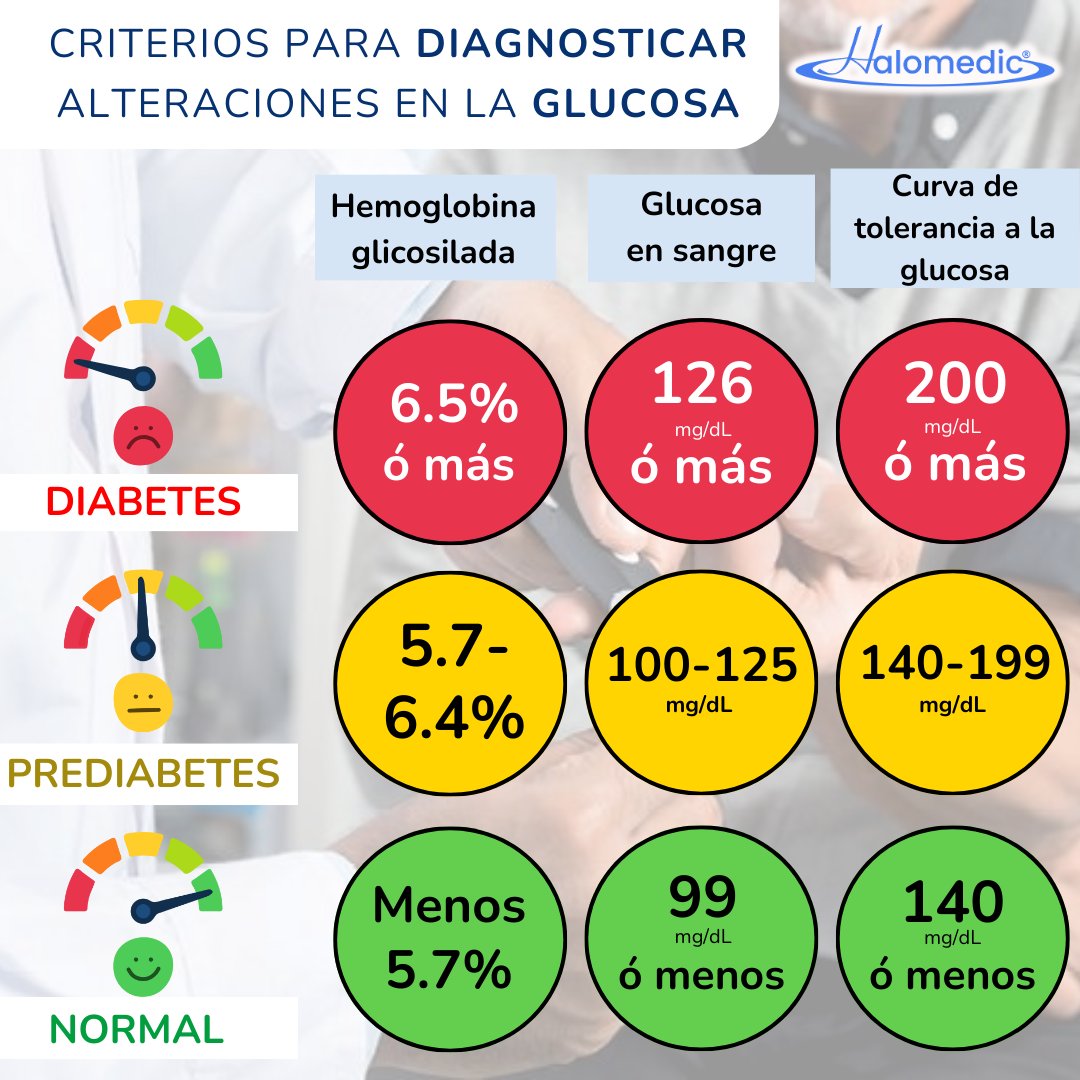 HaloMedicMX's tweet photo. ¿Sabes cuáles son los criterios para diagnosticar alteraciones en la glucosa? Es importante conocerlos para poder prevenir complicaciones por la diabetes. https://t.co/DrBMIs4knY