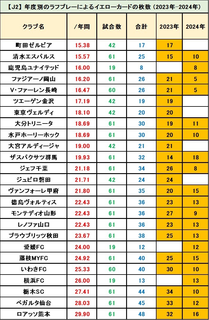 J3Plus's tweet photo. 【天皇杯】町田ゼルビアの黒田監督が筑波大のラフプレーやマナーに苦言を呈したことに関して「おまいう」と語る人は少なくないが黒田監督が就任してからの町田はラフプレー自体は非常に少ないことはスタッツからも証明済み。なので「普段からラフプレーの多い町田の監督が相手のラフプレーの多さに苦言を呈するのはおかしい。」と語るのは適切ではない。

表のとおり、黒田監督が就任した2023年以降にJ2に所属した計25クラブの中で「ラフプレーでのイエローカードの枚数の年間平均」は町田が15.38枚で最少。J2平均は21.30枚。最多はロアッソ熊本の29.90枚なので「J2時代の町田はむしろラフプレーが非常に少ないチームだった。」と言える。

何か or どこか or 誰かを批判をするとき、事実誤認に基づいて批判をするのはフェアではない。ちなみに「町田のアクチュアル・プレイング・タイムが短い。」というのは事実。「激しいサッカーをしている。」というのも事実。「ロングスローの時に時間をかけることが多い。」というのも概ね事実。事実に基づいて批判をするのはOK。誤ったイメージで批判をするのはNG。