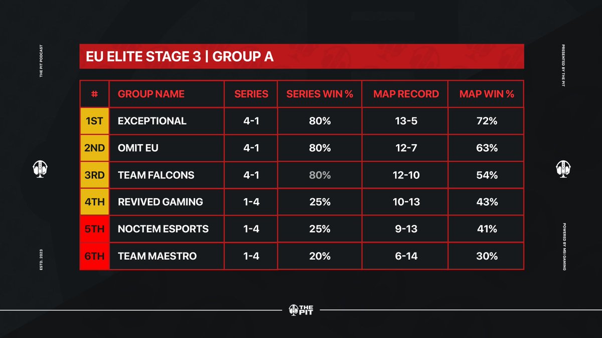 ThePit_EU's tweet image. EU Elite Stage 3 | Group A Standings

🥇 | @ExceptionalGM 
🥈 | @OMiTGG 
🥉 | @TeamFalconsGG 
4th | @RevivedHQ 
5th | @Noctem_Esports 
6th | #TeamMaestro