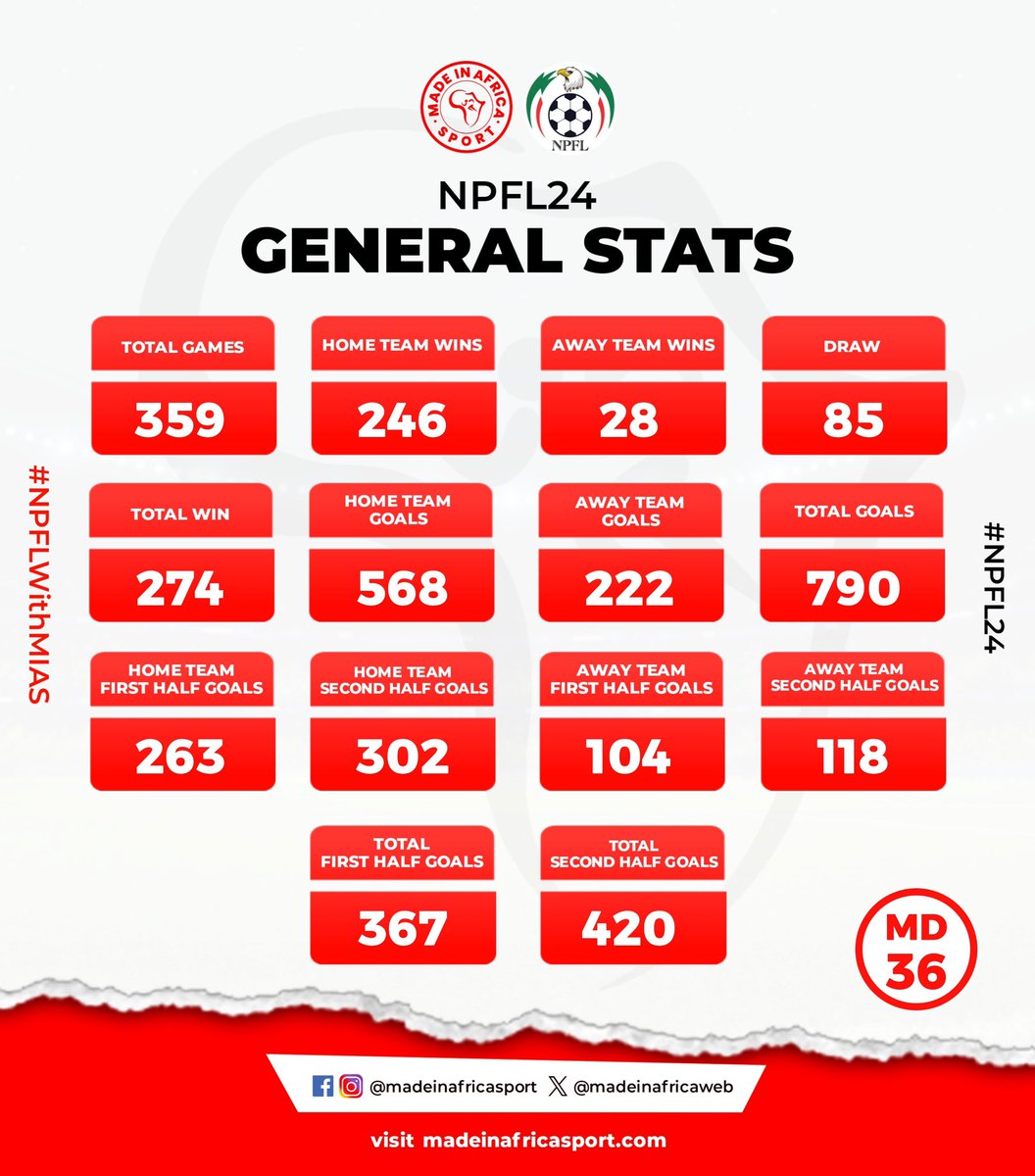 madeinafricaweb's tweet photo. NPFL 2023/24 GENERAL STATS!
After playing 9 games on the antepenultimate matchday, which brought the total games played to 359, away teams increased their tally of wins from 26 to 28, losing 246 games (68.52%) to home teams.
#NPFL24 #TheFinalStretch #NPFLWithMIAS https://t.co/cMnpmKD7cb