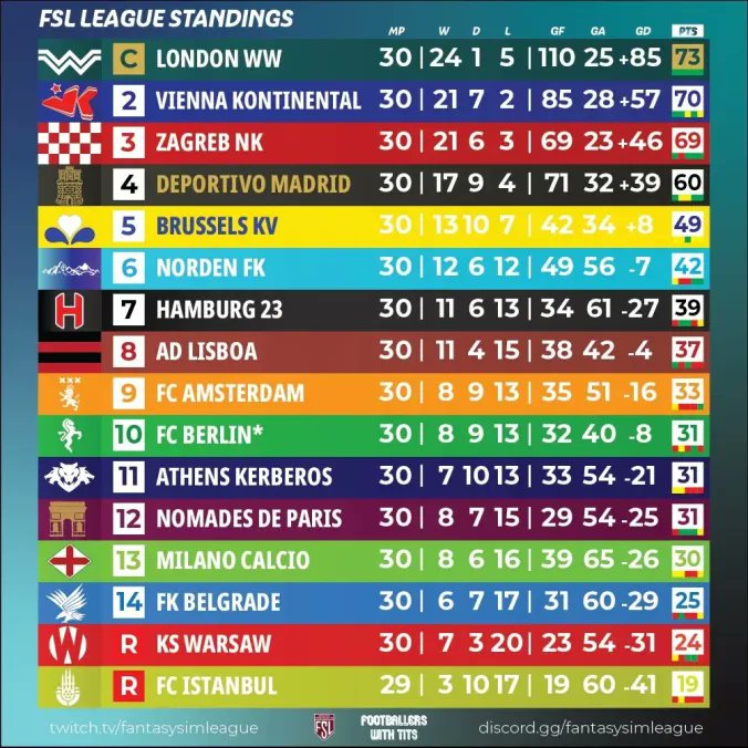 Season 3 is over, but Season 4 is just around the corner... Congratulations to London Wembley Wanderers and commiserations to KS Warsaw and FC Istanbul. The newly promoted Manchester AFC and Marseille will replace them next season! Join us! discord.gg/fantasysimleag…