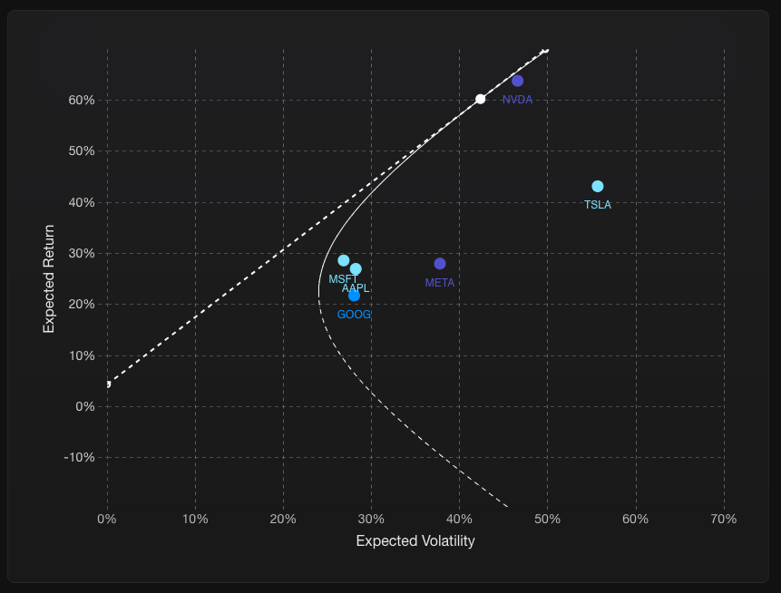 tomjwells's tweet photo. @brotzky The charts looking great, as always! 👌

Btw, here they are on a risk/reward plot (modern portfolio theory) based on price data over the last 10 years (with TSLA in there too for fun) https://t.co/Efagnb35Wv