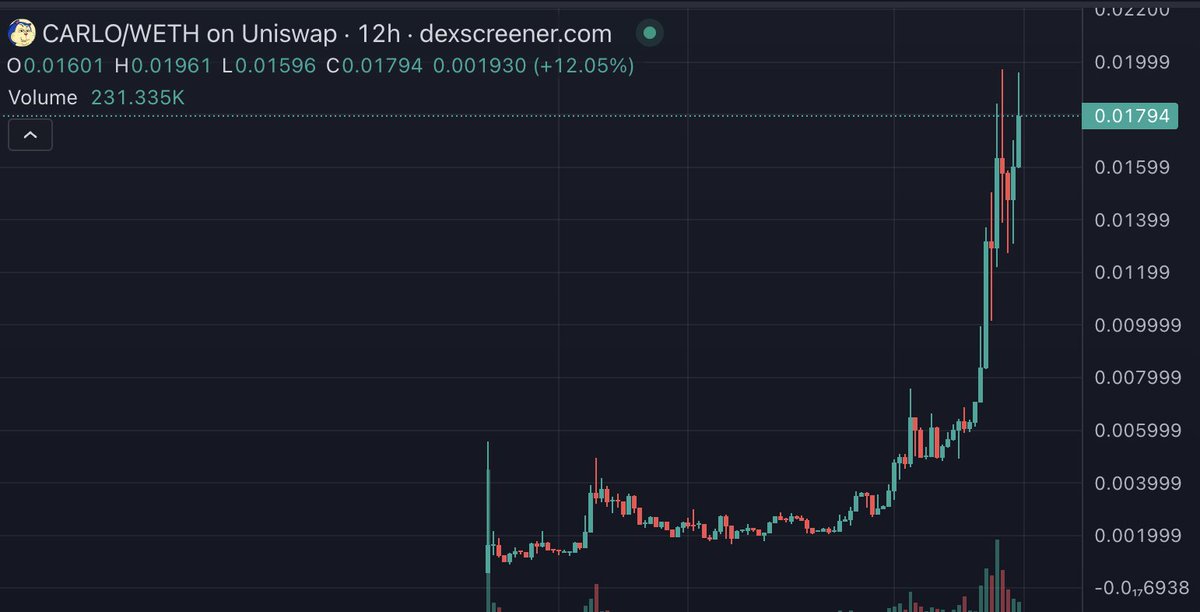 Overdose_AI's tweet photo. $CARLO chart is just a thing of a beauty, isn't it?

One of the best performing low cap tokens on BASE that I've seen. As I said before - I am holding it, and I see a bright future for this one https://t.co/CrFaUVlV3G